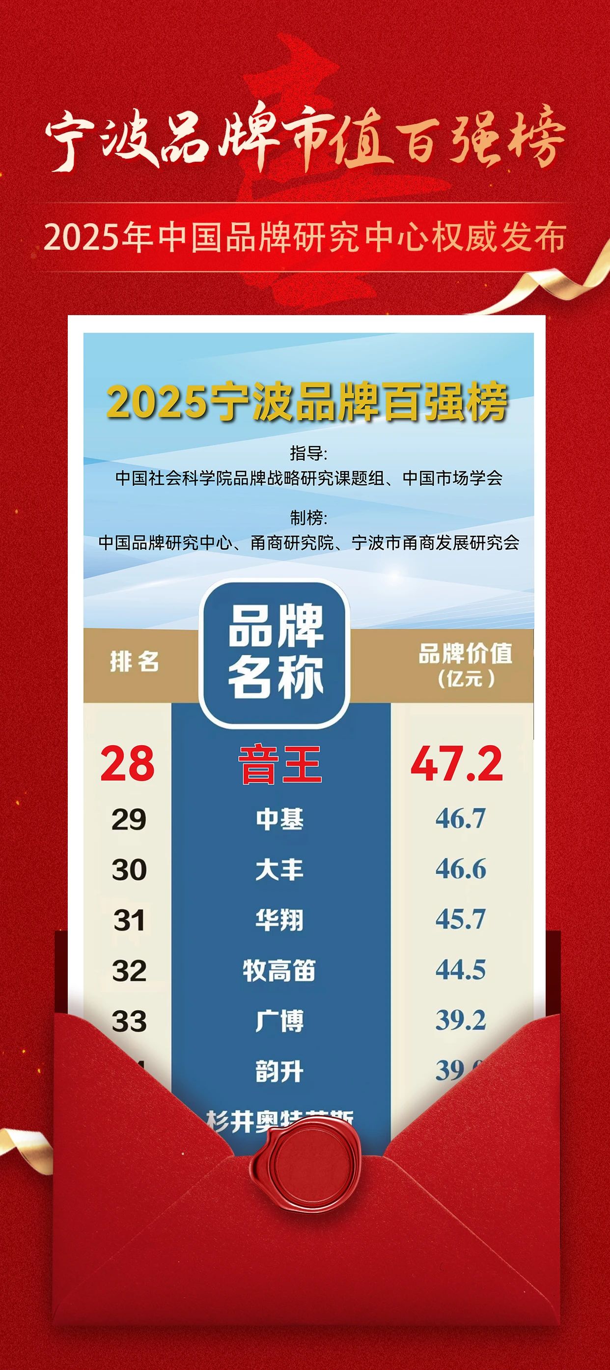 【喜報】音王品牌市值超47.2億，再創新高！