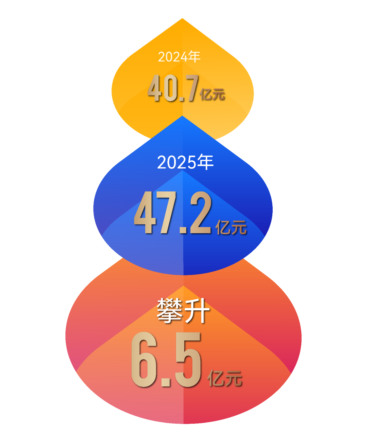 【喜報】音王品牌市值超47.2億，再創新高！